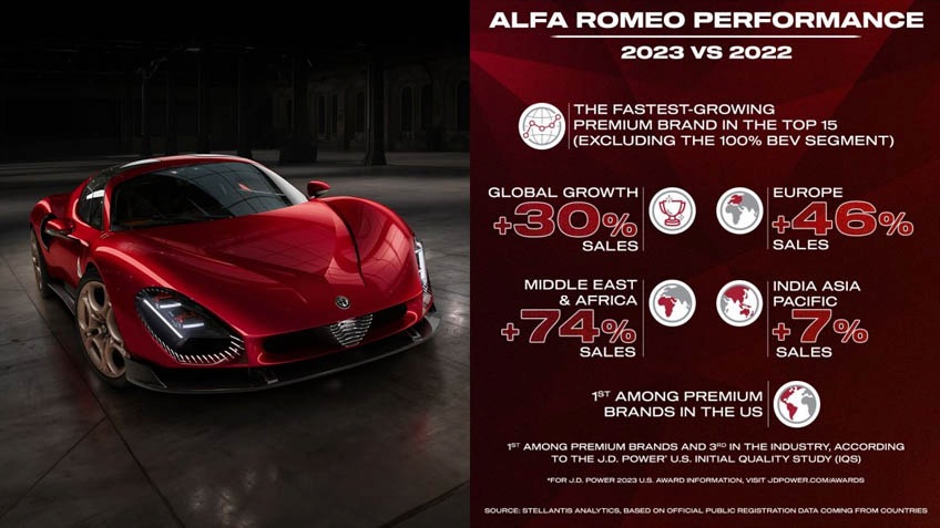 Alfa Romeo registou o maior crescimento entre as marcas premium a nvel mundial em 2023