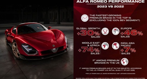 Alfa Romeo registou o maior crescimento entre as marcas premium a nvel mundial em 2023